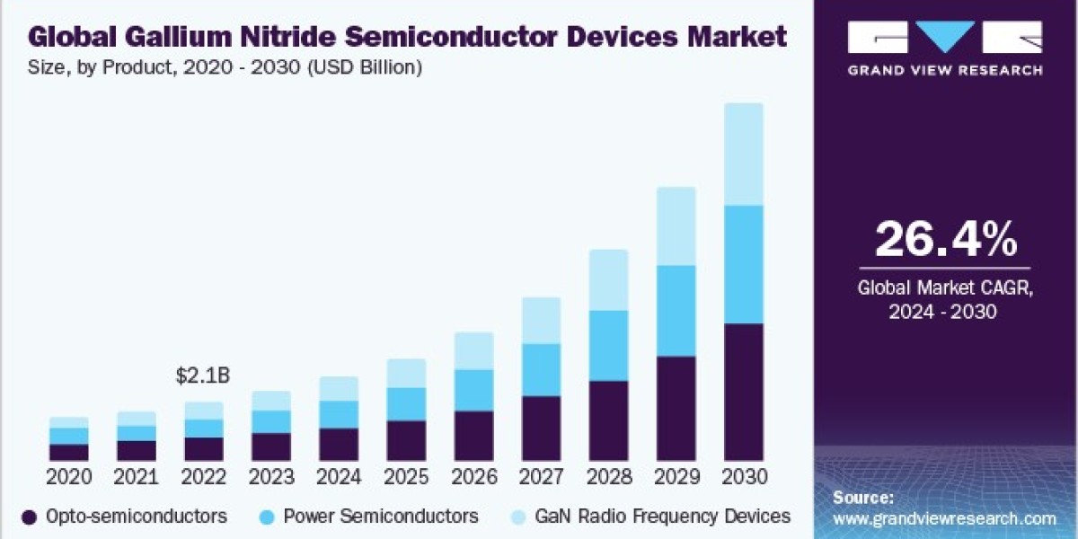 Gallium Nitride Semiconductor Devices Market: Fostering Collaboration in Technology Development