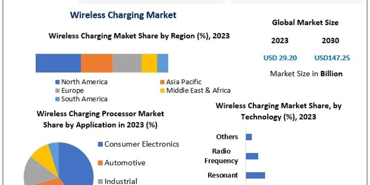 Wireless Charging Market Valued at USD 29.20 Bn, Expected to Surge by 2030