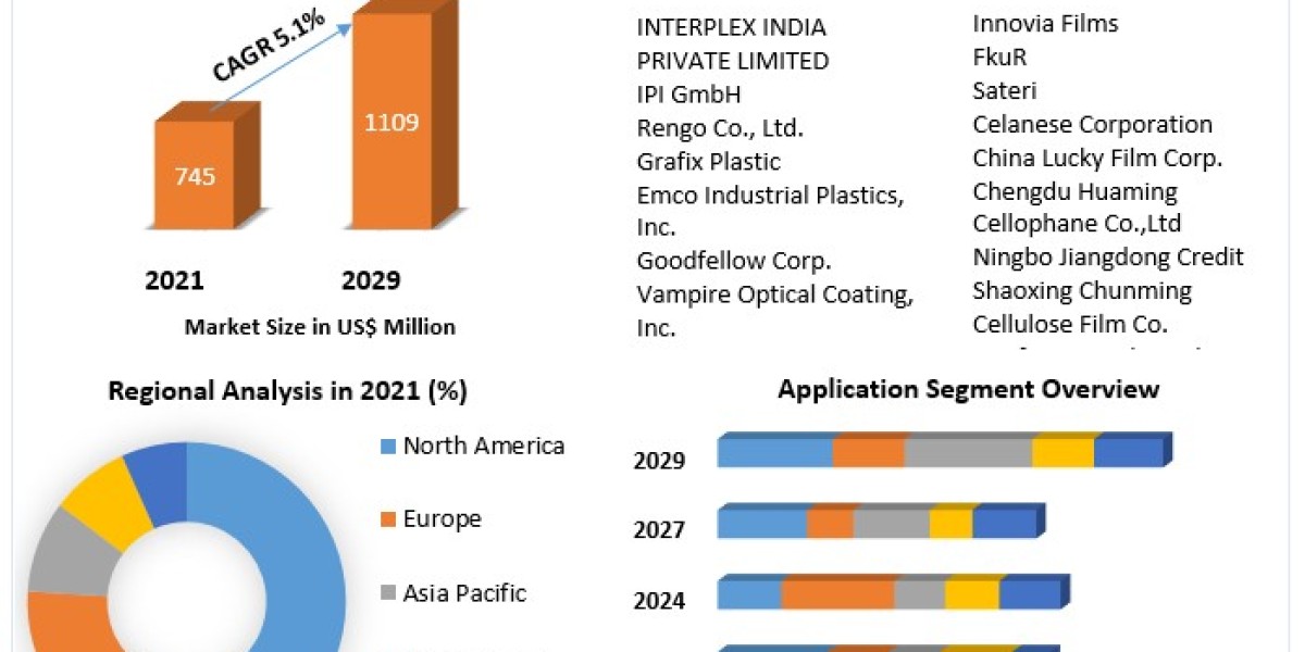 Global Cellulose Films Market  Development Status, Business Outlook And Sales Revenue |2029