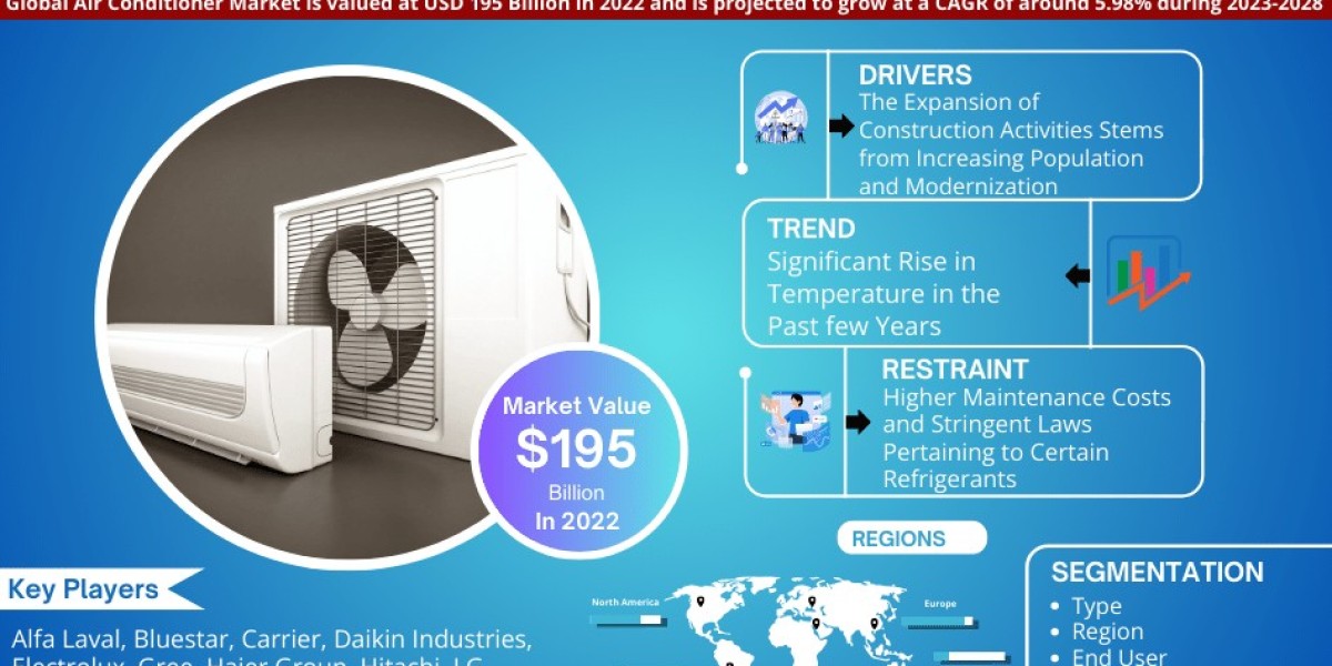 Air Conditioner Market Overview: Size, Growth Factors, and Comprehensive Analysis for 2024-2030