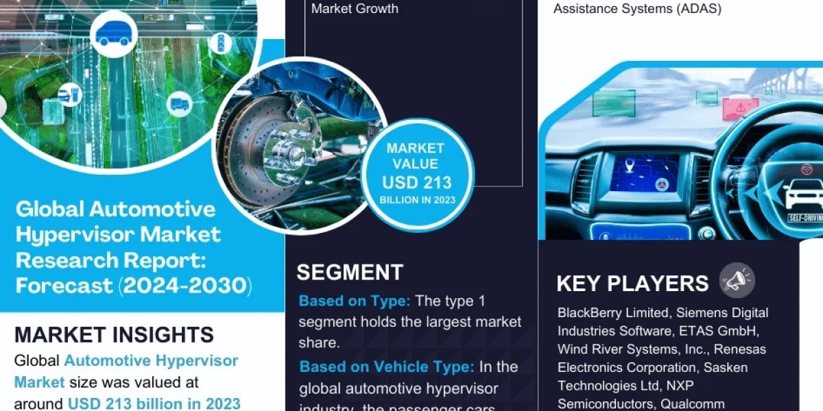 Automotive Hypervisor Market Overview: Size, Growth Factors, and Comprehensive Analysis for 2024-2030