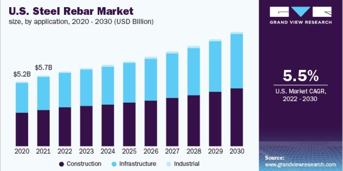 Steel Rebar Market Sustainability: Eco-Friendly Practices in Steel Production