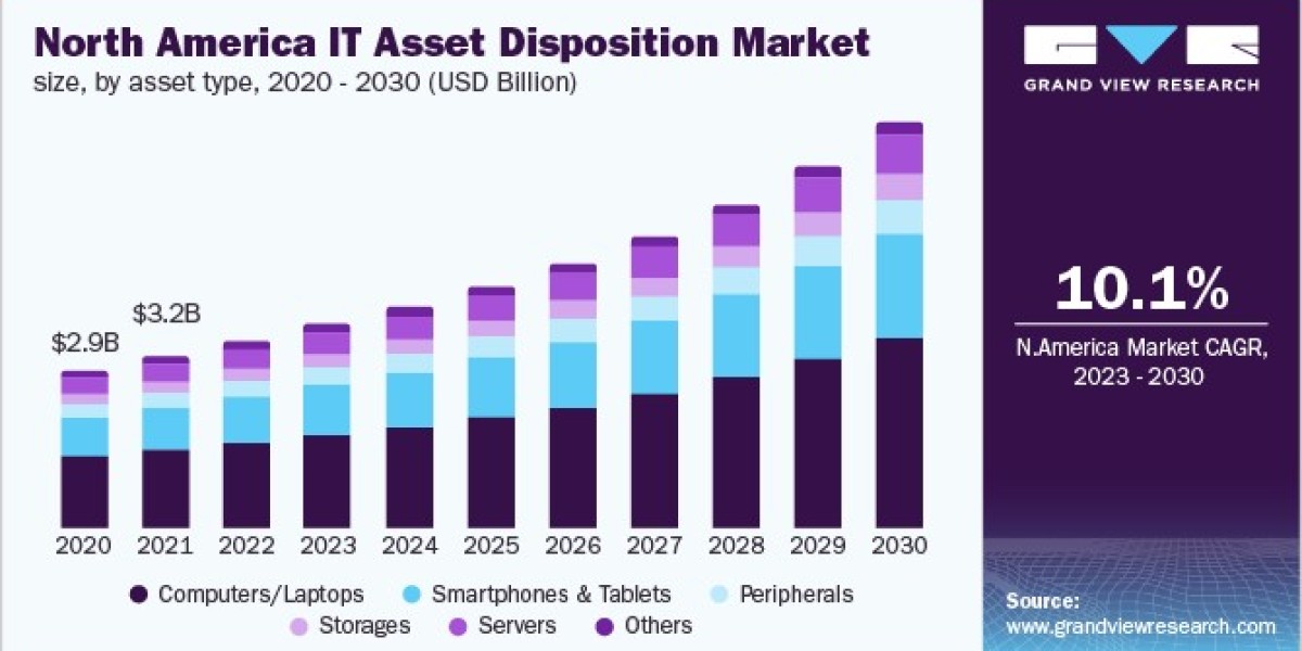 IT Asset Disposition Market: The Influence of Consumer Awareness on Growth