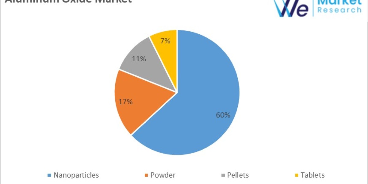 Aluminum Oxide Market Future Scope, Demand, Growth and Industry Analysis Report 2034