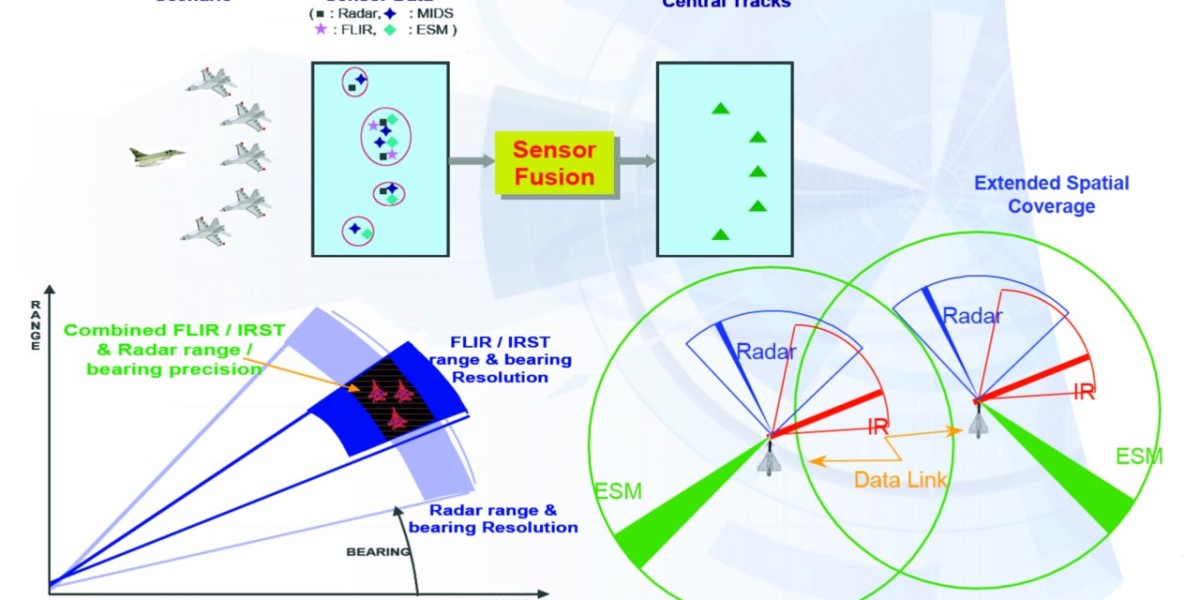 Sensor Fusion Market Growth, Opportunities and Industry Forecast Report 2034