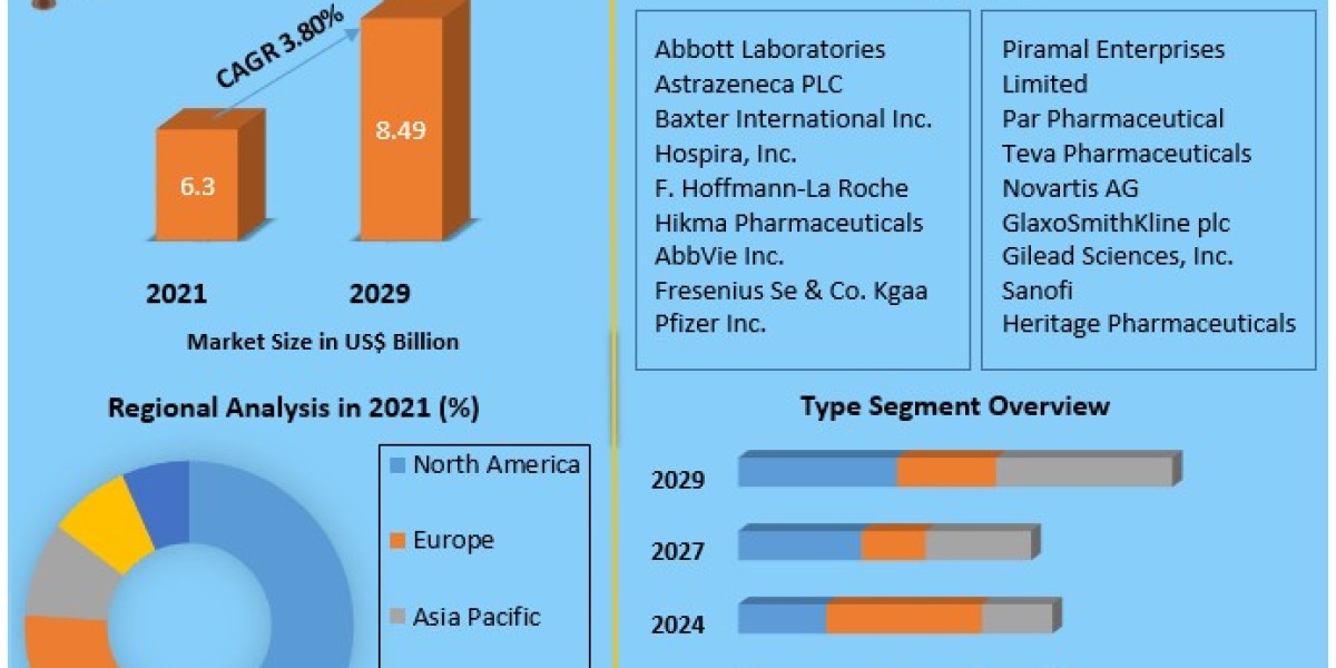 Anaesthesia Drugs Market New Opportunities ,Trends & Business Size