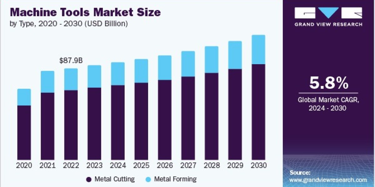 Machine Tools Market Sustainability: Eco-Friendly Practices in Manufacturing