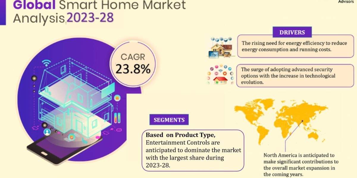 Exploring the Smart Home Market: Booming Growth with a CAGR of 23.8% by 2028