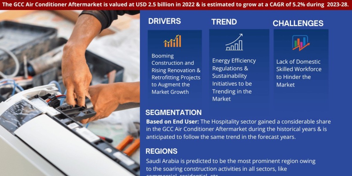 GCC Air Conditioner Aftermarket Market Research: Size, Share, and Future Growth Analysis for 2023-2028