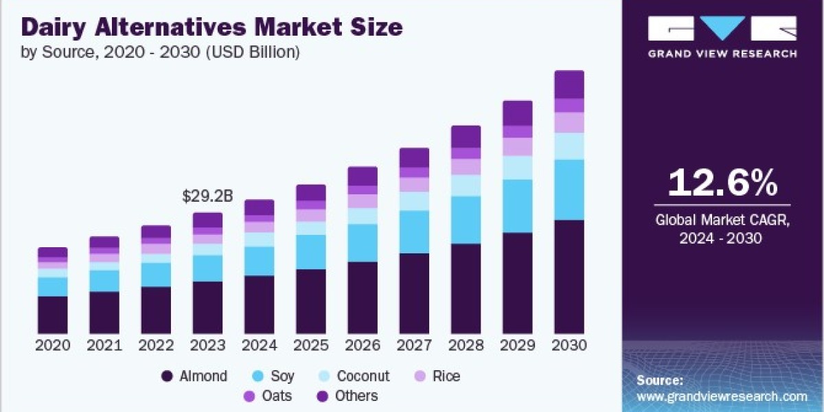 Dairy Alternatives Market: Fostering Collaboration Between Brands and Consumers