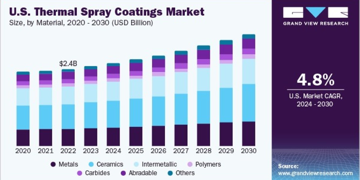 Thermal Spray Coatings Market Dynamics: Key Factors Influencing Growth