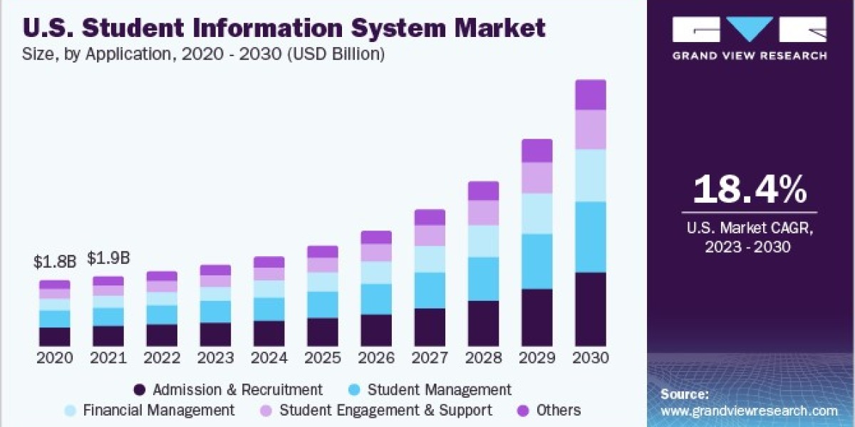 Student Information System Market Sustainability: Eco-Friendly Practices Gaining Focus