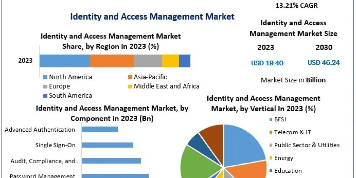 Identity and Access Management Market: Key Trends Transforming Cybersecurity