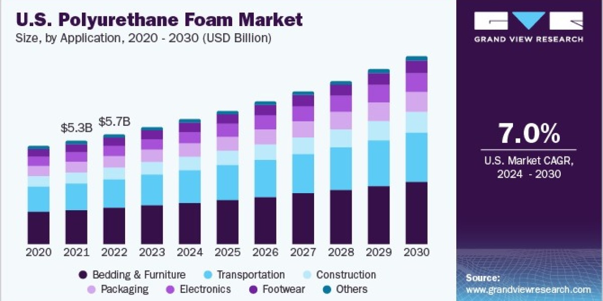 Polyurethane Foam Market Overview: Understanding Regulatory Changes and Compliance