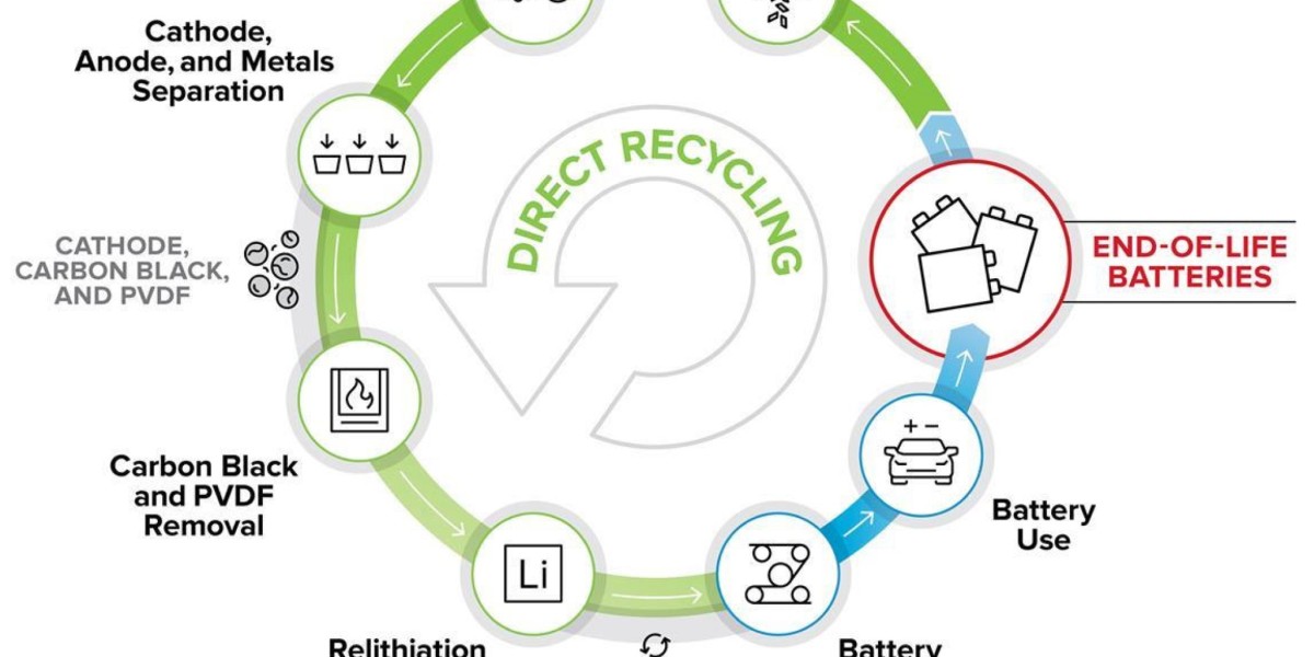 Battery Recycling Market Trends and Innovation Size, Future Report 2034