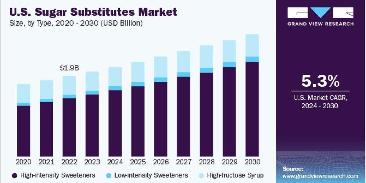 Sugar Substitutes Market Innovations: Advances in Sweetener Technology and Formulation