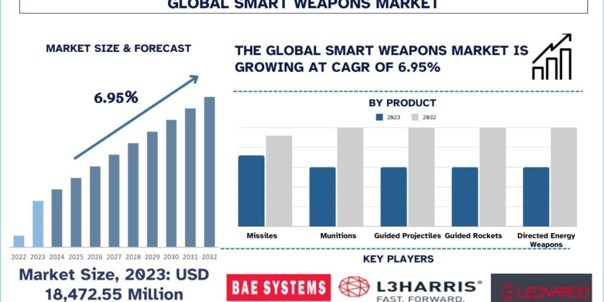 Smart Weapons Market Size, Share, Growth, Trends And Forecast 2024-2032