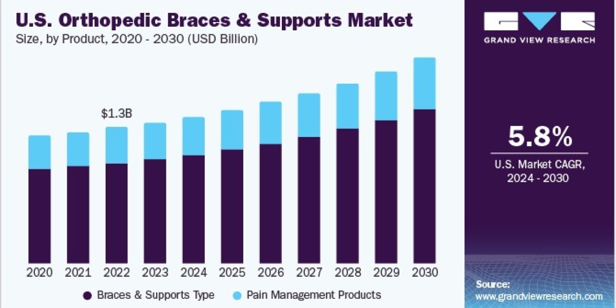 Orthopedic Braces And Supports Market: The Role of Telehealth in Rehabilitation