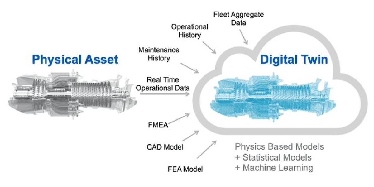 Digital Twin Market 2023 Market Size, Growth Factors & Forecast Report to 2032