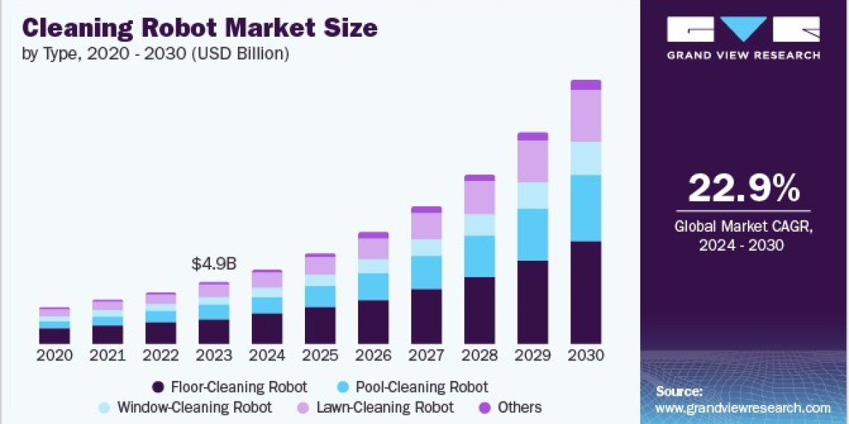 Cleaning Robot Market Overview: Understanding Consumer Preferences and Trends