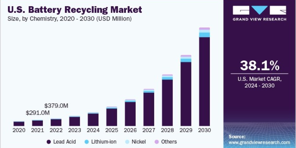 Battery Recycling Market: The Influence of Technological Advancements on Growth