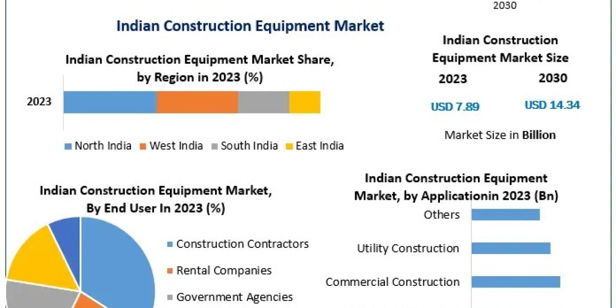 Indian Construction Equipment Market Estimated to Reach US$ 14.34 Billion by 2030