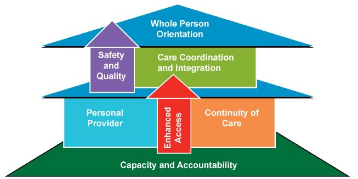 Patient Centered Medical Home: Enhancing Healthcare Experience