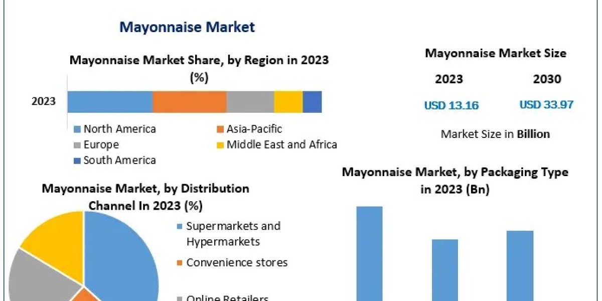 Mayonnaise Market Forecast: USD 13.16 Billion in 2023, Anticipated Surge to USD 33.97 Billion by 2030