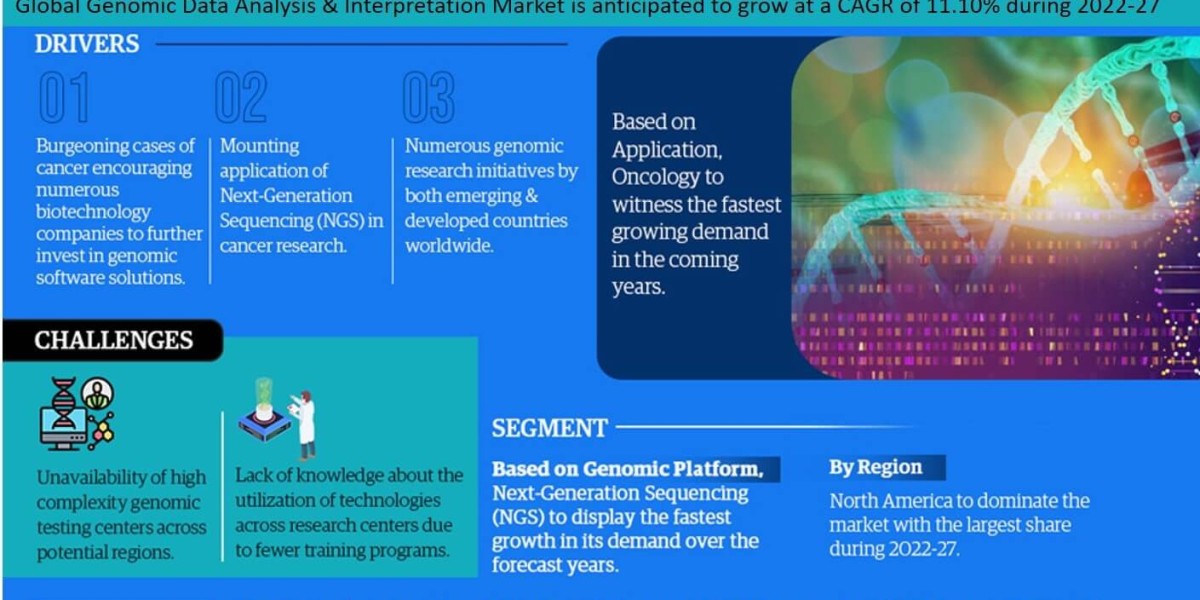 Genomic Data Analysis & Interpretation Market Projections: Size and Share Trends from 2022 to 2027