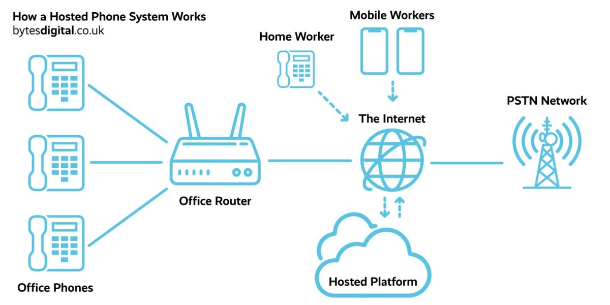 Hosted Telephone Systems Market Advanced Technologies and Growth Opportunities - 2032