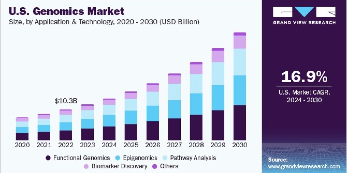 Genomics Market: Fostering Collaboration Between Academia and Industry