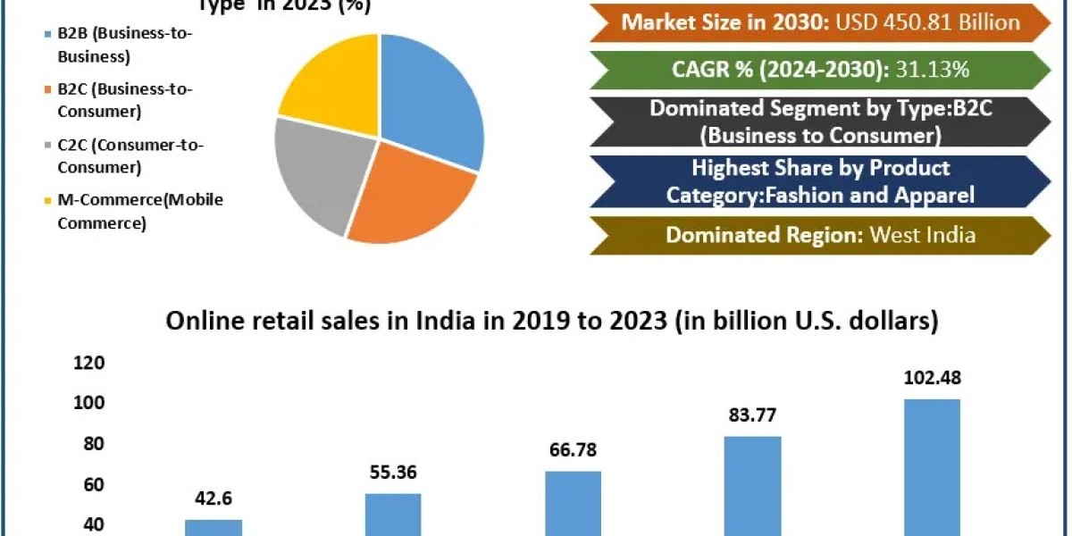 India E-commerce Market Forecast: Revenue to Surge to $450.81 Bn by 2030