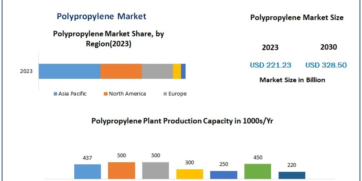 Polypropylene Market leaders in North America include Accel Polymers and ExxonMobil