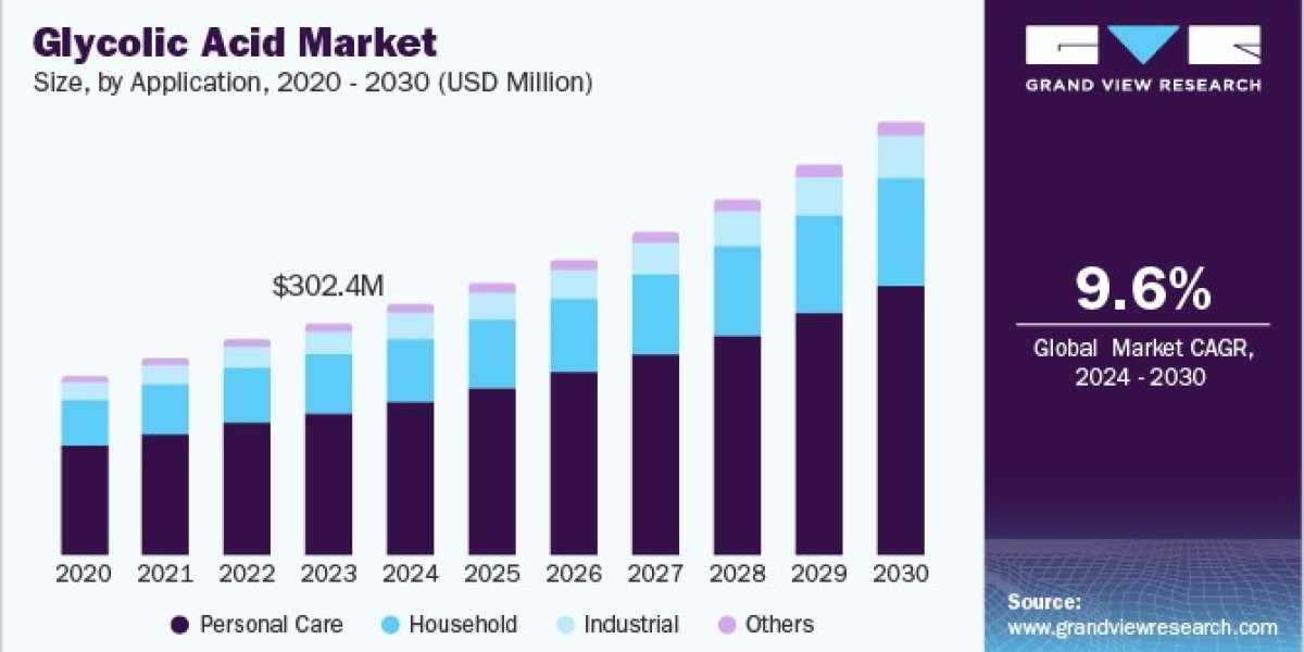 Glycolic Acid Market Challenges: Addressing Safety and Environmental Concerns