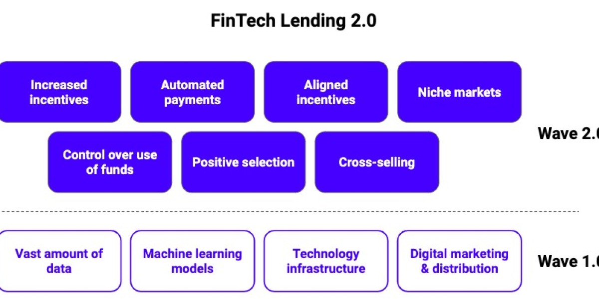 Fintech Lending Market Qualitative Insights on Application & Outlook by Size, Share, Future Growth To 2032