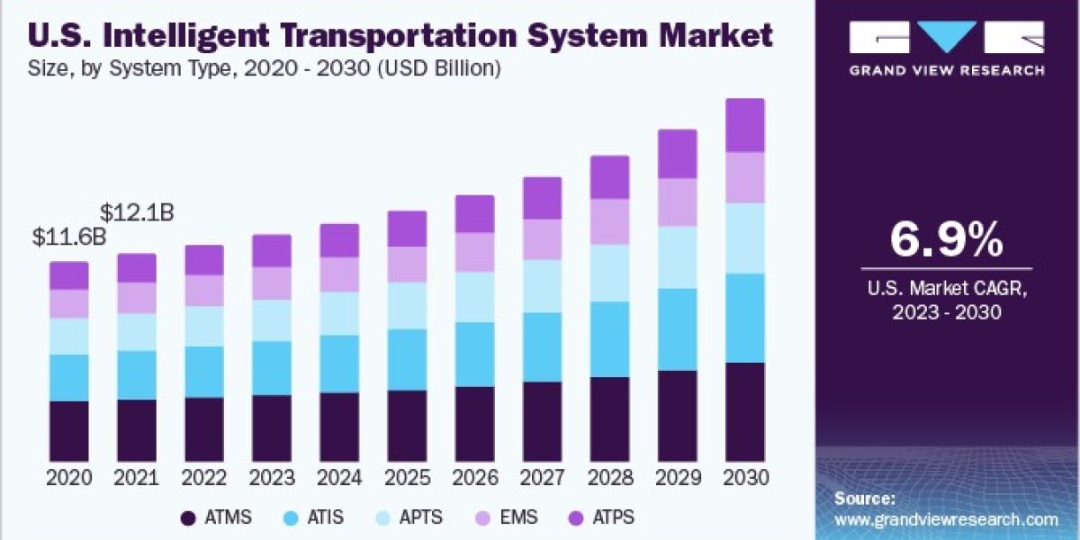 Intelligent Transportation System Market Outlook: Predictions and Trends for the Future of Transport