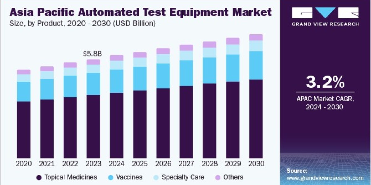 Automated Test Equipment Market Drivers: Increasing Need for Quality Assurance in Manufacturing