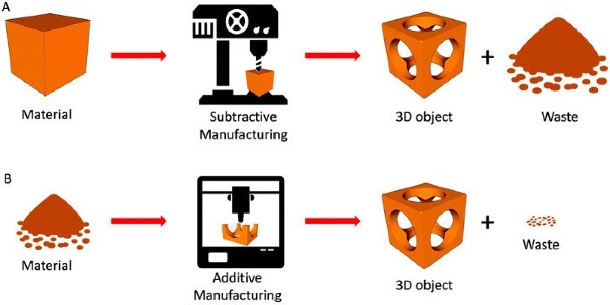 Additive Manufacturing Market Growth and Industry Forecast Report 2034