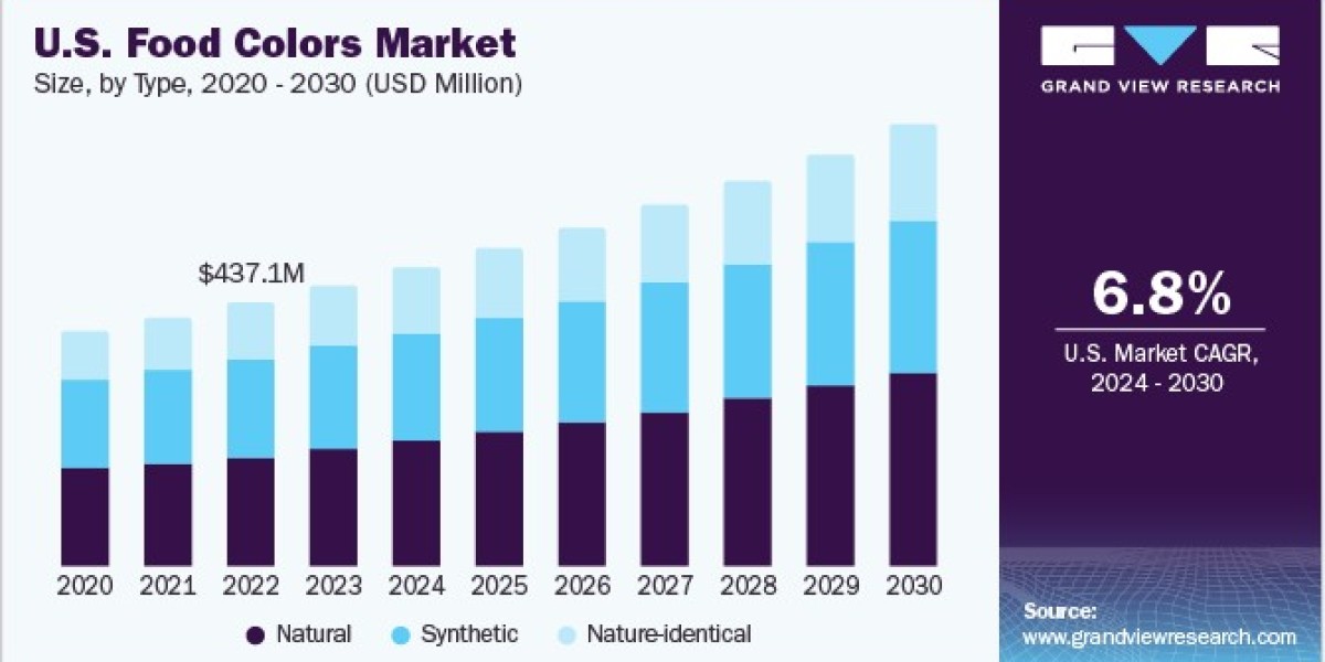 Food Colors Market Research: Key Insights for Industry Stakeholders