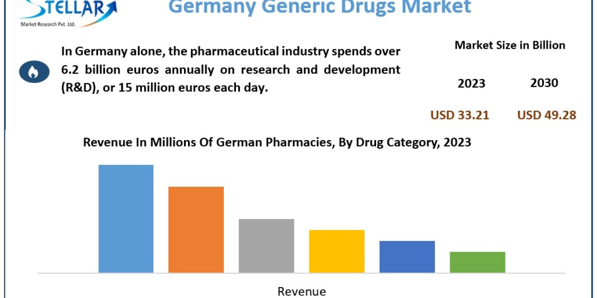 Germany Generic Drugs Industry Insight 2030 Report on Forecasting Trends, Growth, and Opportunities