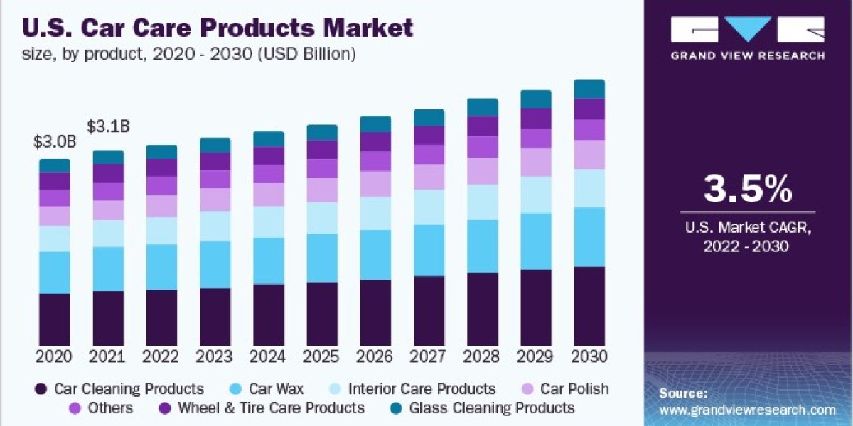 Car Care Products Market: The Influence of Social Media on Consumer Choices