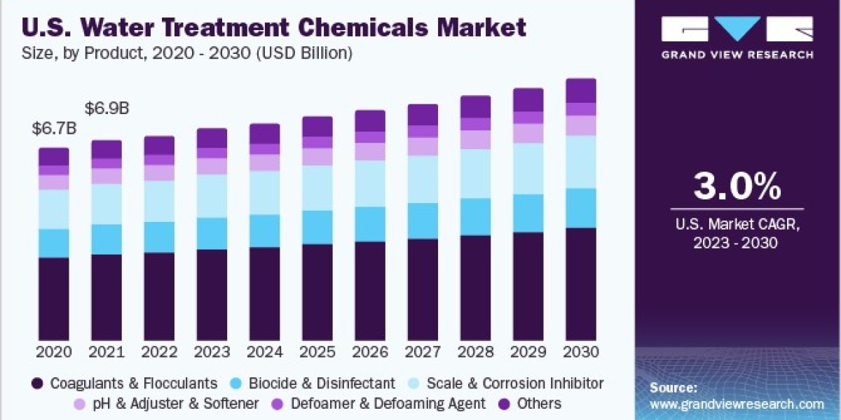 Water Treatment Chemicals Market User Insights: Feedback from Key Industries