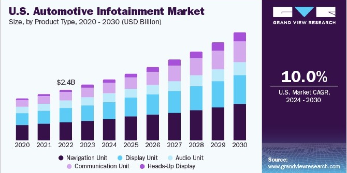 Automotive Infotainment Market Outlook: Predictions and Trends for the Future of Vehicle Technology