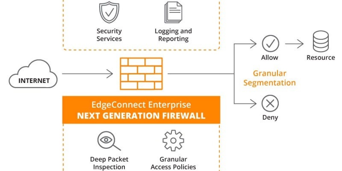 Next Generation Firewall Industry: Global Next G Reimagining Connectivity: A Look into the Future