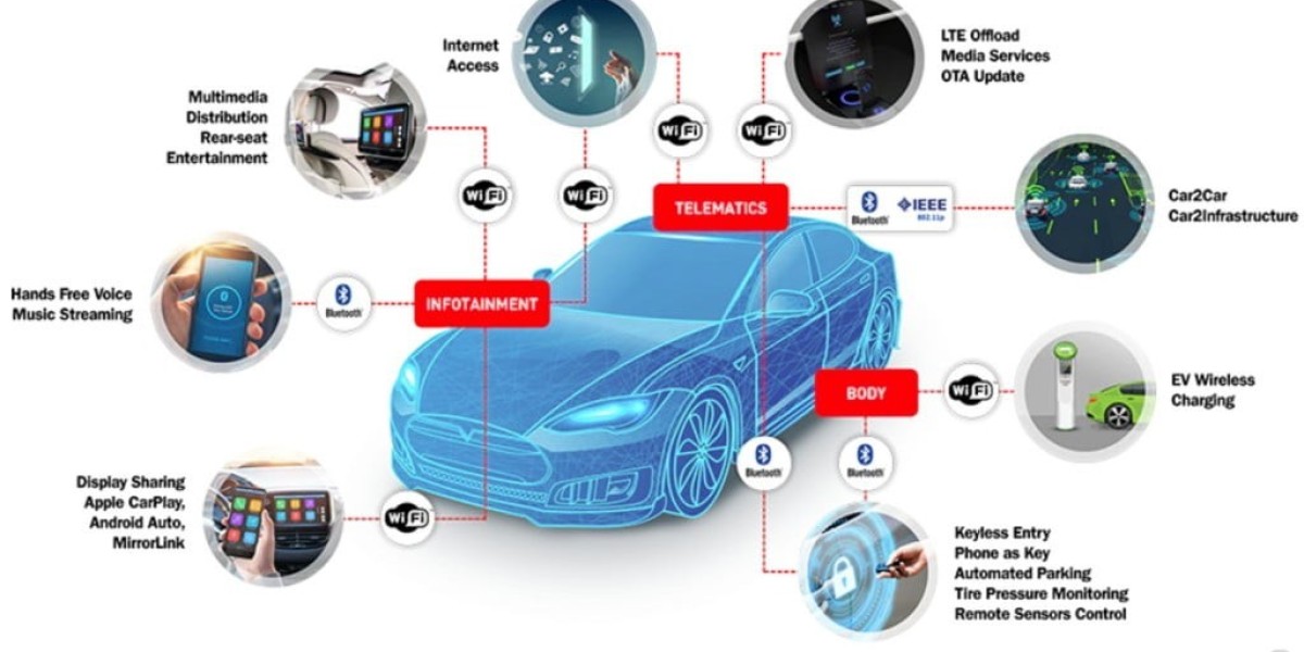 Connected Car Market Qualitative Insights on Application & Outlook by Size, Share, Future Growth To 2032