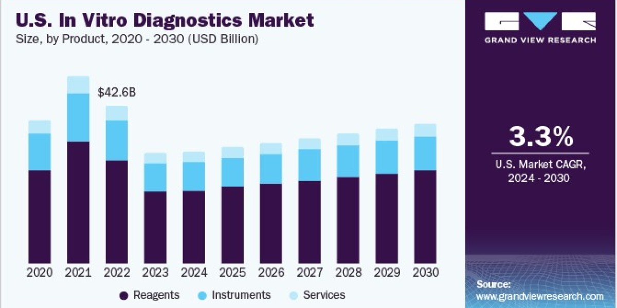 In Vitro Diagnostics (IVD) Market Analysis: Assessing the Impact of Telehealth Services