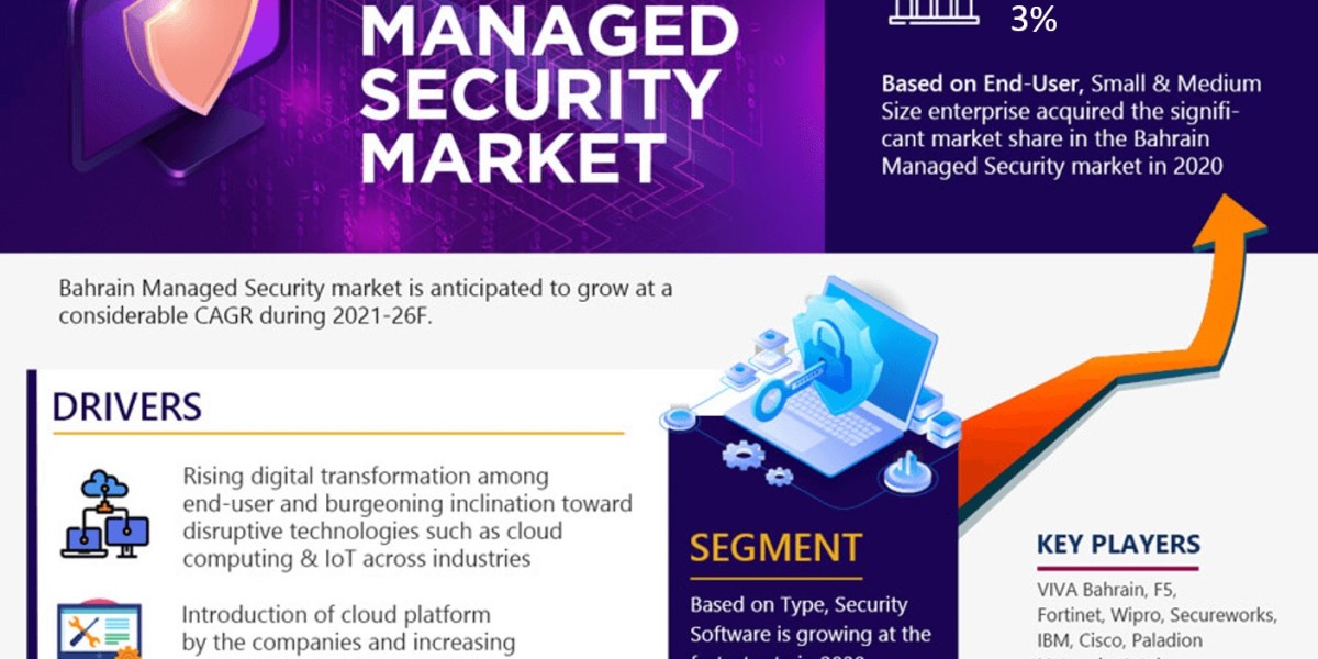 Unlocking Potential: Bahrain Managed Security Market Growth and Trends Analysis for 2026