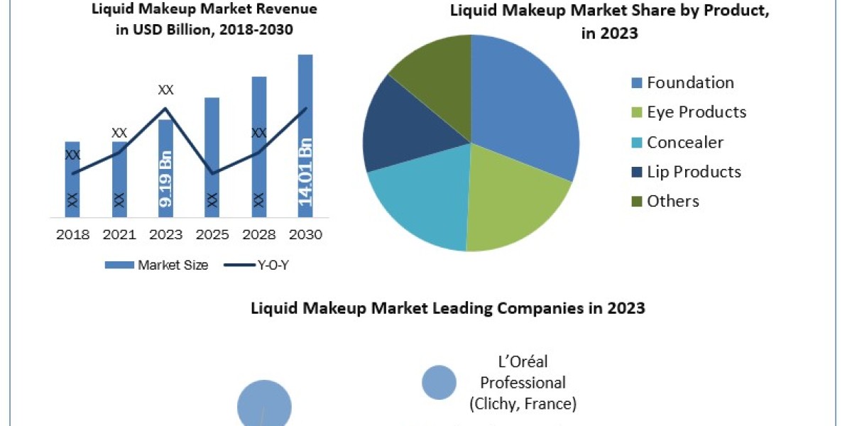 Liquid Makeup Industry Is Likely to Experience a Massive Growth in Near Future