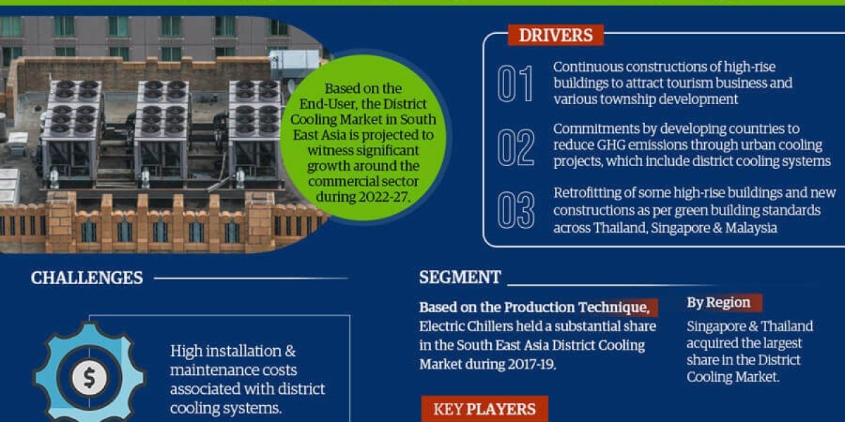 South East Asia District Cooling Market Surge: Projected CAGR of 9.8% from 2022 to 2027