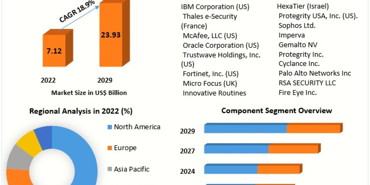 Database Security Market on Course for US$ 23.93 Bn by 2029, Growing at 18.9% CAGR